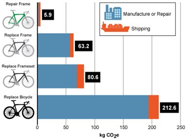 Composite bike repair carbon footprint.