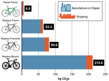 Composite bicycle repair carbon footprint.