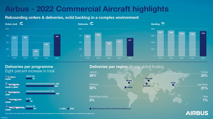 Airbus full-year 2022 orders and deliveries infographic.