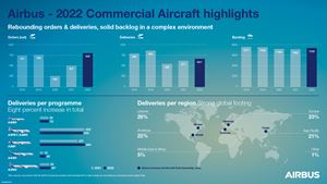 Airbus releases 2022 full-year commercial aircraft orders, deliveries
