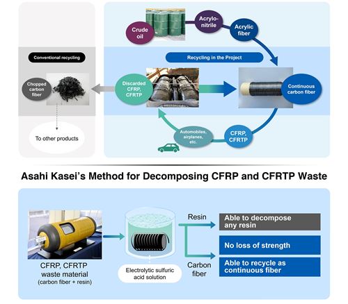 Asahi Kasei collaborates on continuous carbon fiber reclamation development