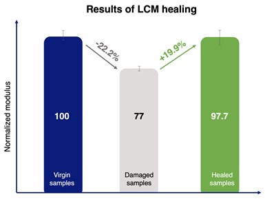 LCM healing test results graph.