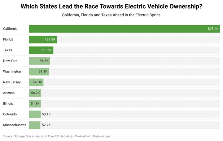 EV ownership by state.