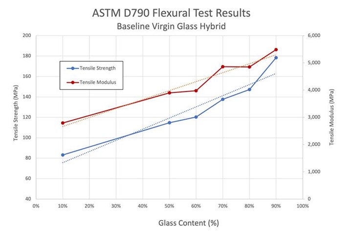 Tensile strength and modulus results for recovered glass fiber.