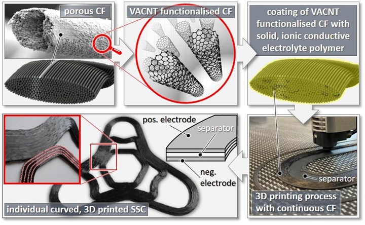 Technology concept for the 3D continuous fiber-printed, free-form, structure-supporting PRINTCAP supercaps.