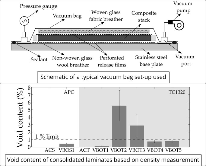 Vacuum bag setup schematic and void content consolidation results.