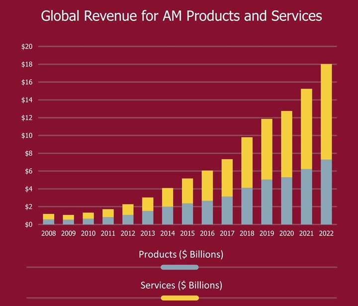 Graph showing annual revenue for AM products and services (in billions)