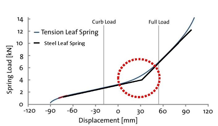 Multi-leaf spring and tension leaf spring rate comparisons.