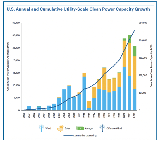 Graph of U.S. annual and cumulative utility-scale clean power capacity growth.
