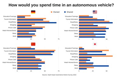 Figure detailing how different markets would spend time in an autonomous vehicle.