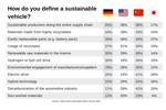Global car user survey identifies automotive trends, variations for future mobility