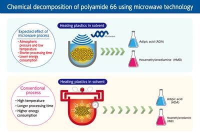 Joint project to chemically recycle PA66 polymers using microwaves