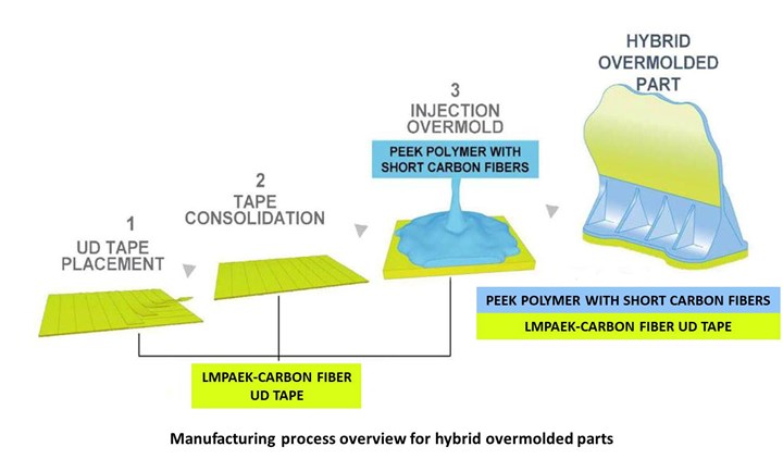 Hybrid overmolding process steps.