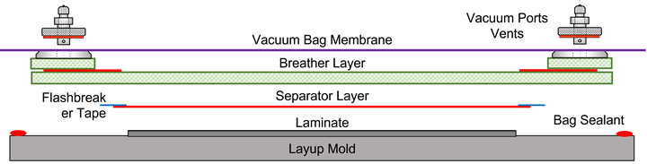 Vacuum bag schedule for autoclave. 