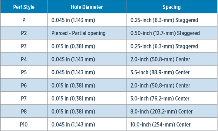 Perforation styles table.