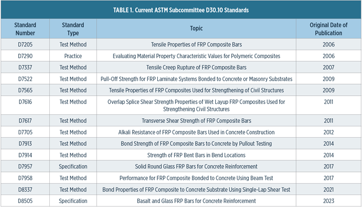 A table of current ASTM Subcommittee D30.10 standards.