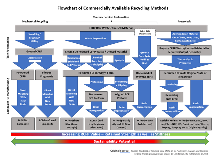 A flowchart of commercially available recycling methods.