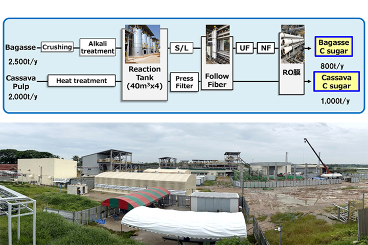 An overview of Cellulosic Biomass Technology’s (CBT) cellulosic sugar production technology (top) and CBT’s facility.