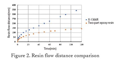 Resin flow distance comparison.