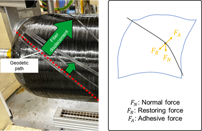 IVW research to better determines fiber friction coefficient 