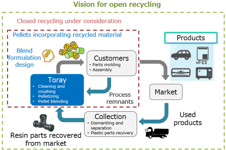 Toray’s vision for open recycling.