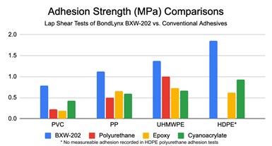 BXW-202 lap shear adhesion tests, in comparison to conventional adhesives.