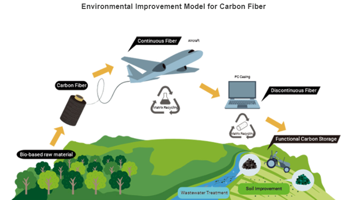 Infographic detailing carbon fiber production to recycling and reuse.