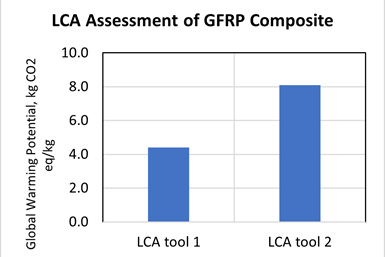 LCA software tool comparison for glass fiber composite material.