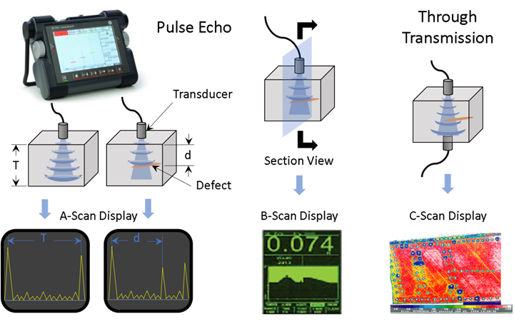 Illustration of ultrasonic testing using pulse-echo and through-transmission methods..