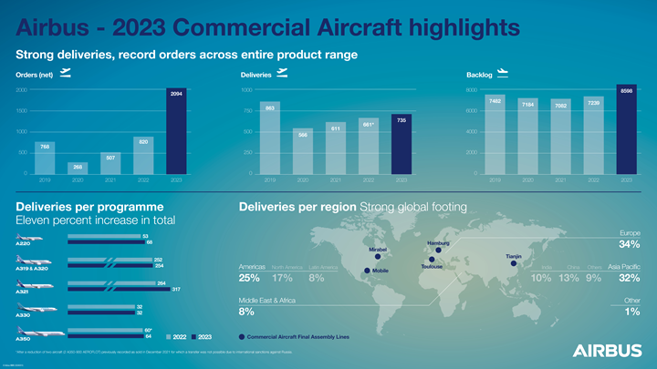 Airbus 2023 orders and deliveries infographic.