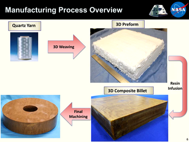 Manufacturing process overview of 3DMAT material.