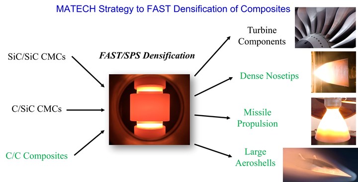 FAST densification process for C/C composites. 