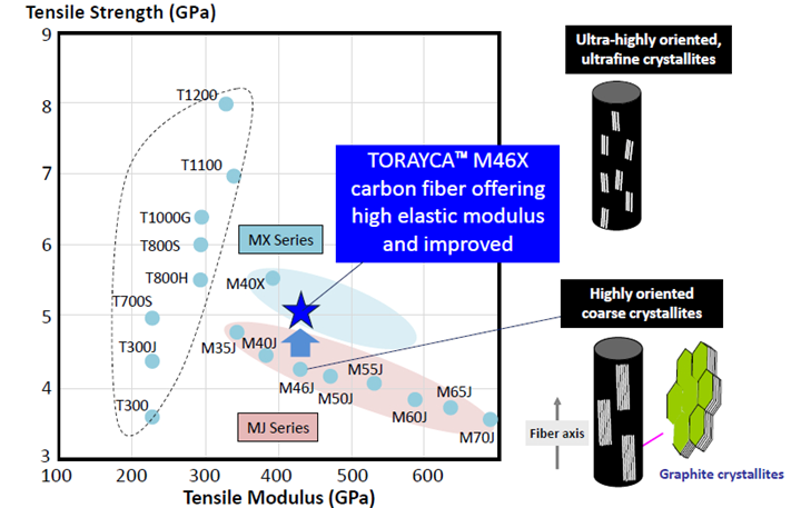 Torayca M46X strength and tensile modulus in comparison to other materials.