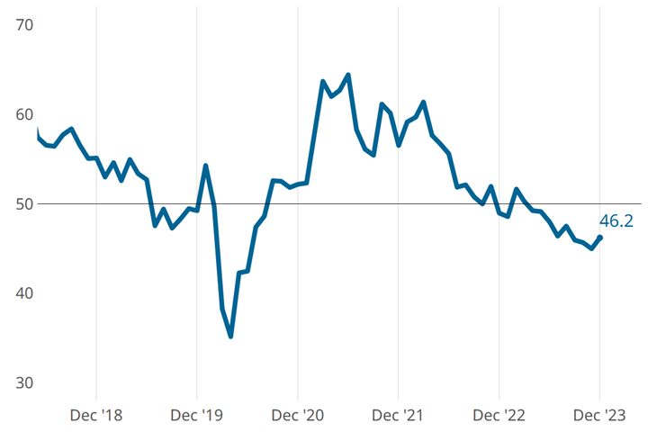 December GBI graph gains 0.6 points.