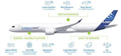 Airbus ramps up A350-1000F freighter developments, manufacture