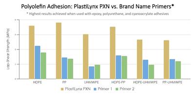 XlynX’s PlastiLynx PXN crosslinking primer enhances polymer adhesion