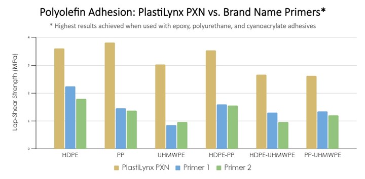 Head-to-head comparison of PlastiLynx PXN versus brand name polyolefin primers