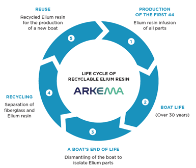 Arkema Elium lifecycle graphic.