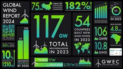 GWEC 2024 report highlights positive momentum in wind installation