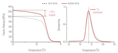 Properties comparision between neat and nanostructured resins.