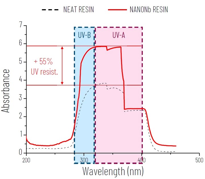 UV comparison between neat and nanostructured resins.
