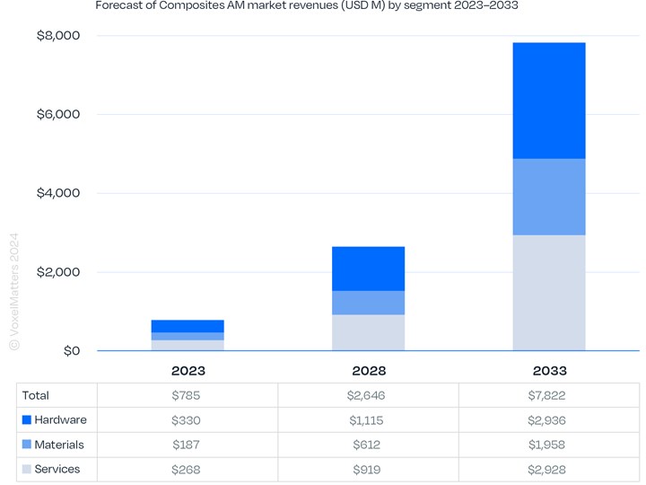 Forecast of composites AM market revenue (USD) by segment: 2028-2033.