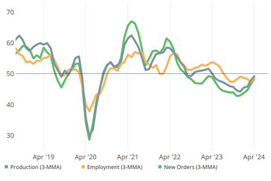 Production, employment and new orders graph.