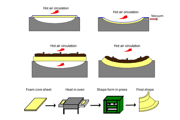 Insulation Manufacturing Process Guidance for the thermoforming process | CompositesWorld