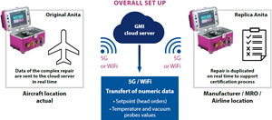 GMI Aero enhances digital/physical twin network application for Anita hot bonder