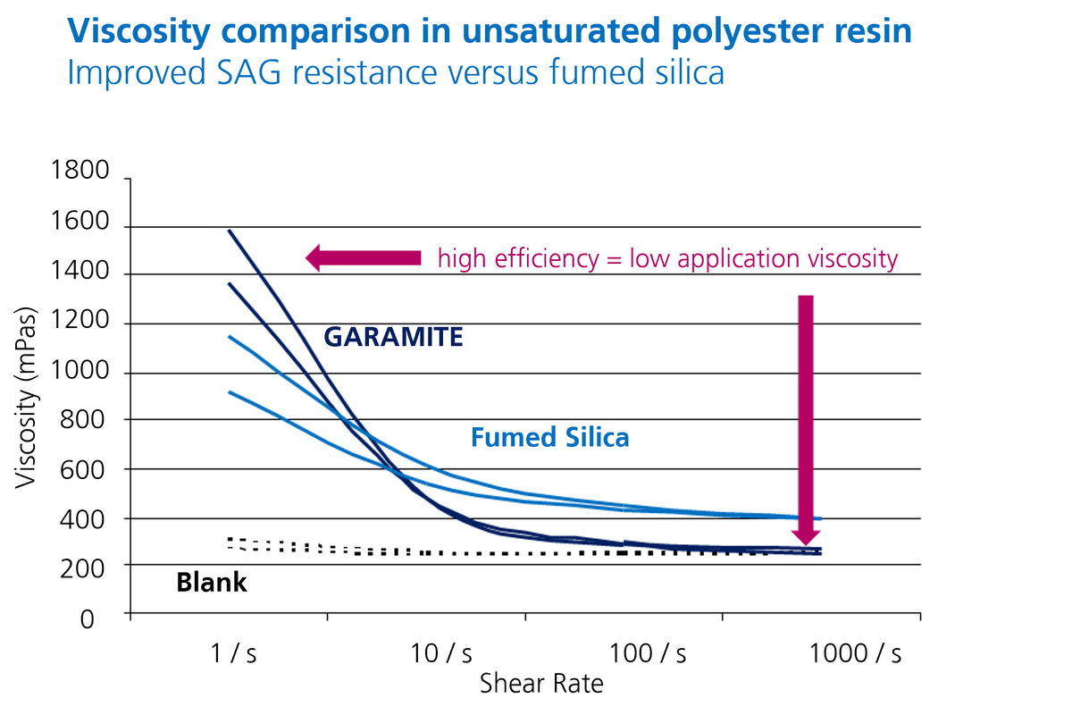 Optivis Rheological Additive Powdered rheology additive improves composites processing, performance ...