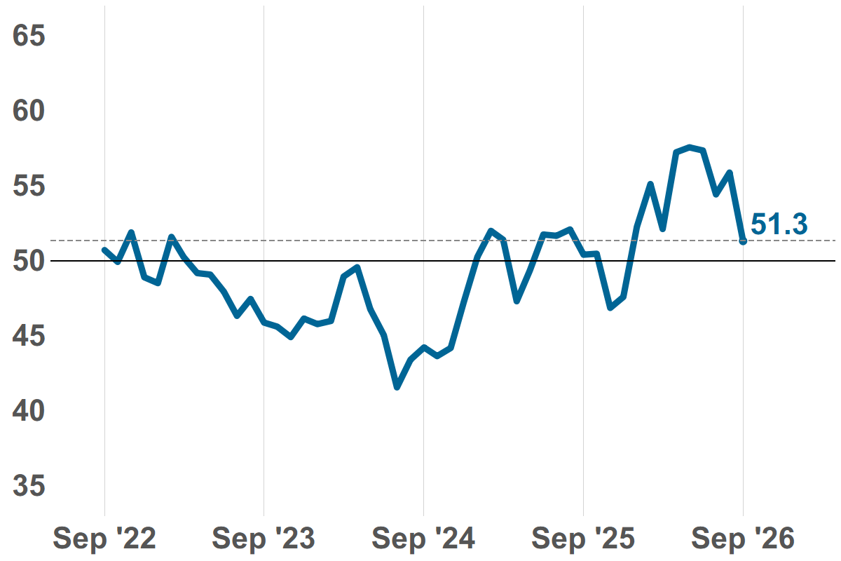 GBI Slides Toward Break-Even as Orders, Output Retreat