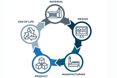The Circular Economy, Sustainability and Manufacturing 