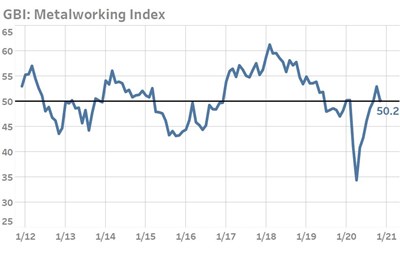 Metalworking Index Signals Slowing Expansion in November 2020