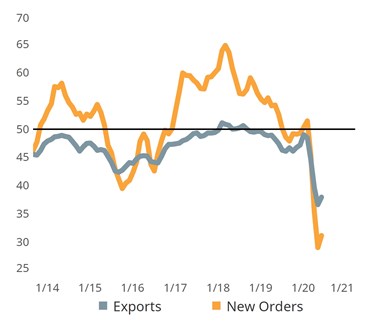 graph of exports and new orders